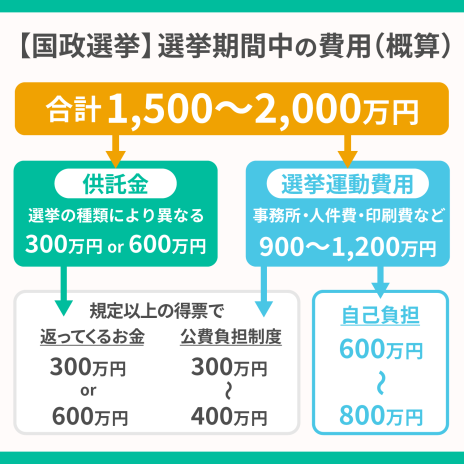 選挙にかかる費用はいくら立候補にかかる金額や公費負担について解説 スマート選挙ブログ