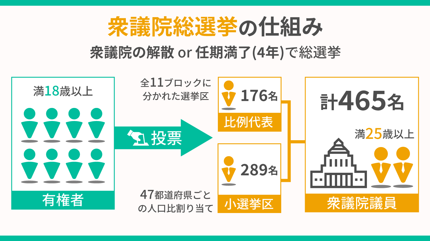 日本の選挙制度とは 小学生にも伝わるぐらい丁寧に解説します スマート選挙ブログ