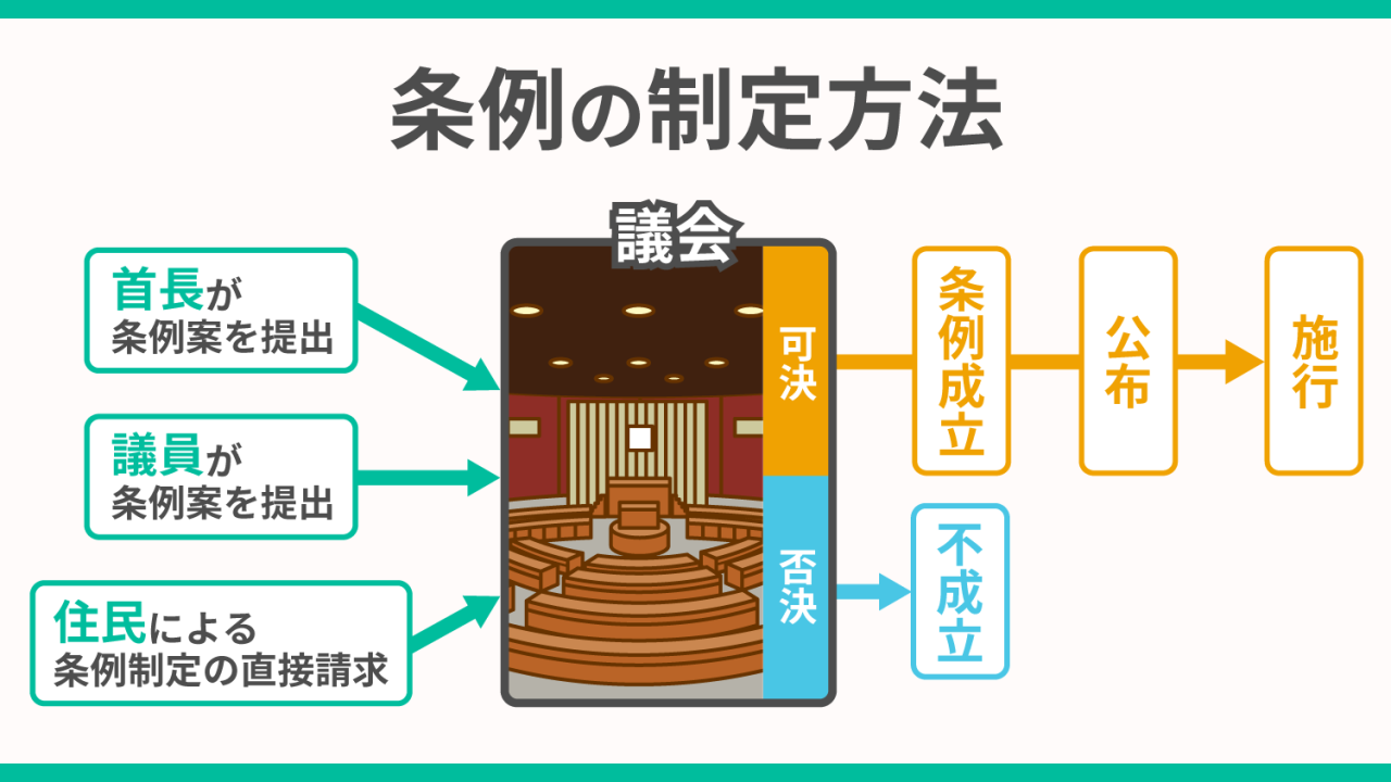 廃止条例作り方 | 規程を廃止して新たに策定する場合附則 , 条例等の一部改正の形式及び配字に関する要領 – CBBEW