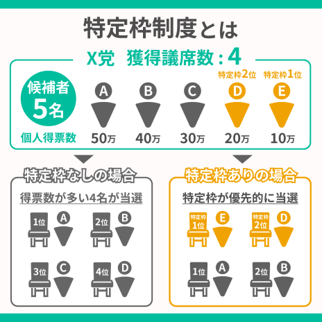 参院選の特定枠とは？制度の仕組みや導入の背景を分かりやすく解説 | スマート選挙ブログ