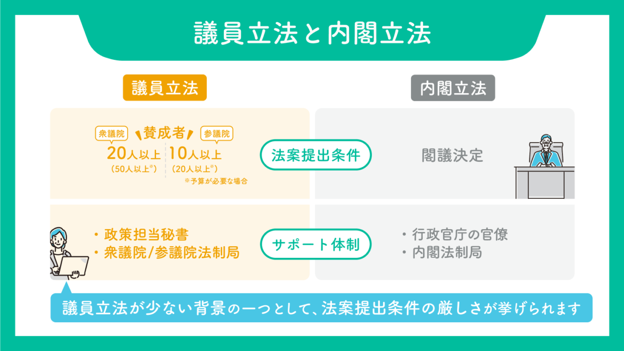 議員立法とは? – 議員立法 一覧 : 業務紹介動画|衆議院法制局 – OMNUQ