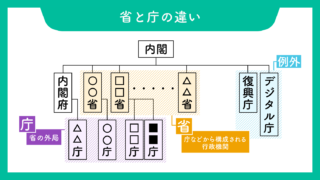 省庁とは?省と庁の違い・役割・組織図や再編前の省庁までわかりやすく解説 | スマート選挙ブログ