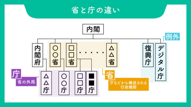 省庁とは?省と庁の違い・役割・組織図や再編前の省庁までわかりやすく解説 | スマート選挙ブログ