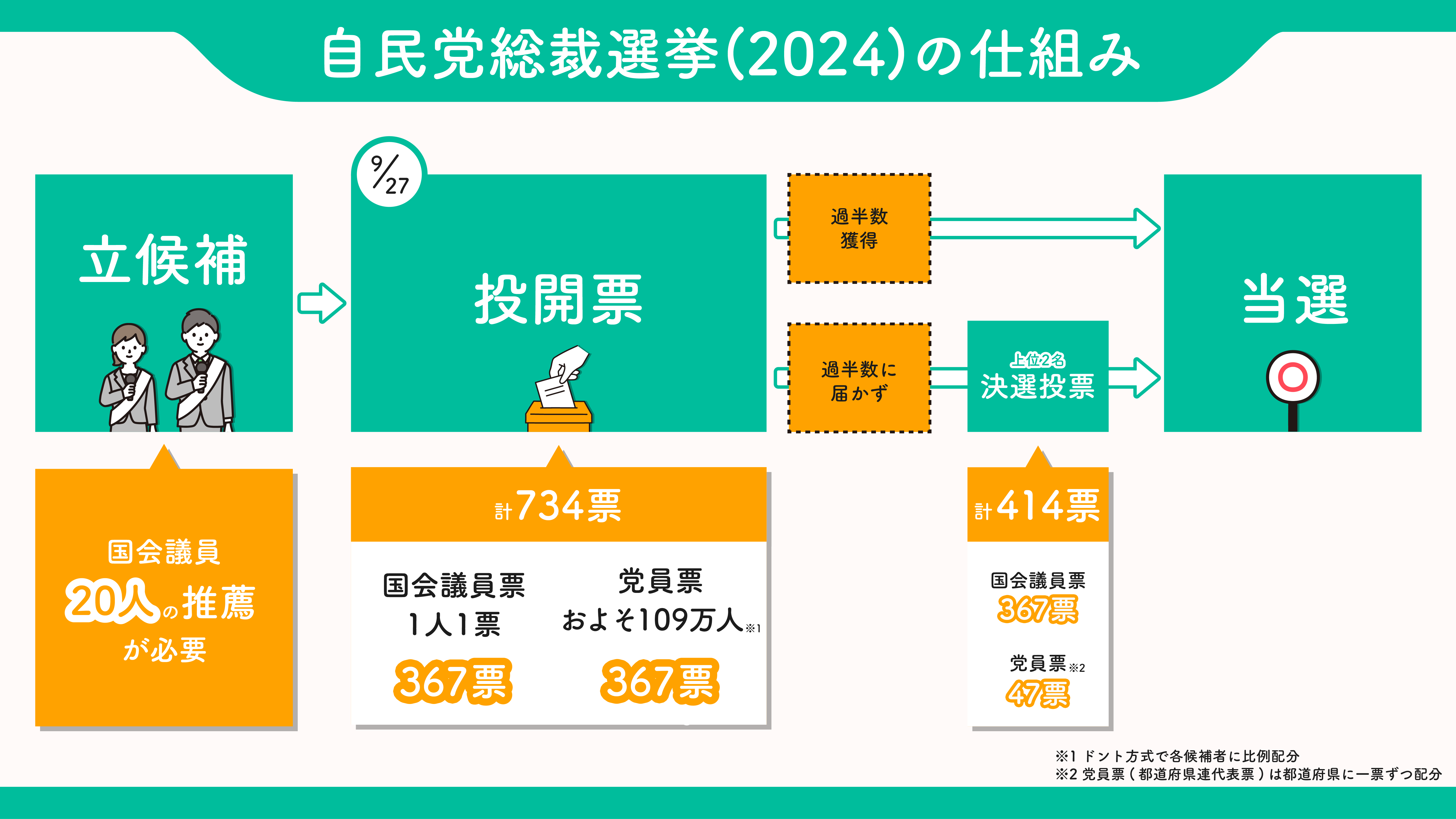自民党総裁選2024！新総裁は内閣総理大臣？仕組みを簡単に解説 | スマート選挙ブログ