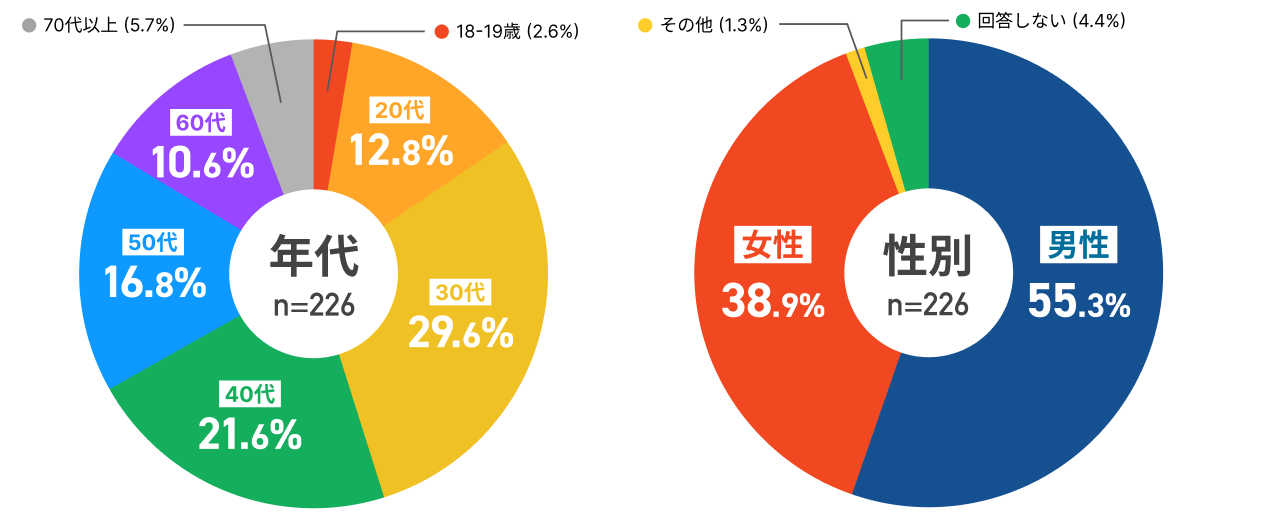 アンケートの結果画像