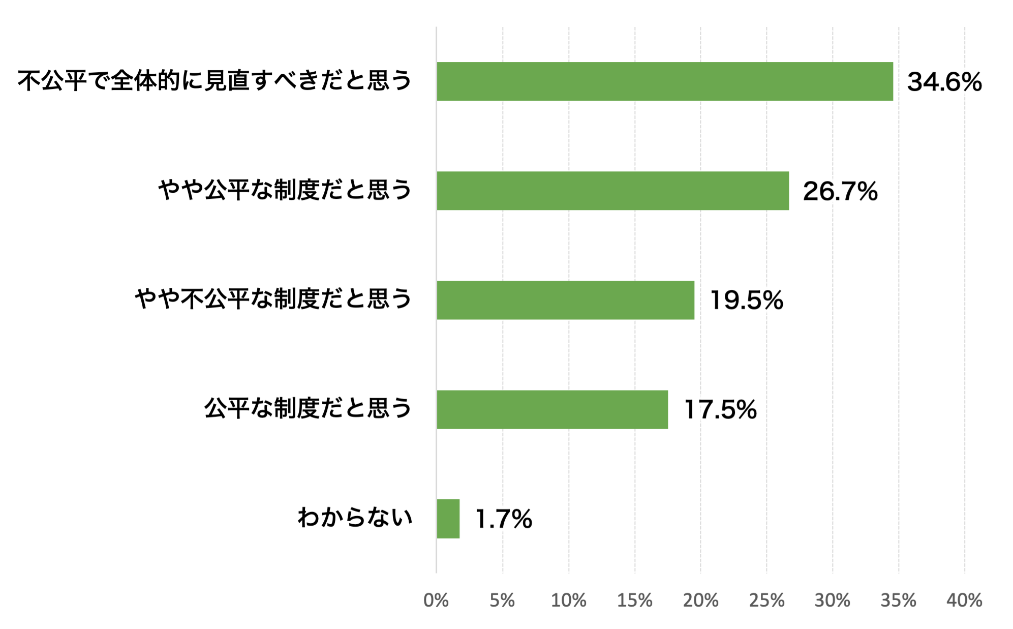 アンケートの結果画像